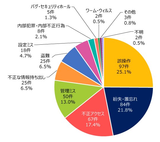 日本ネットワーク協会　『2017年 情報セキュリティインシデントに関する調査報告書』「洩原因：2017年単年データ（件数）」